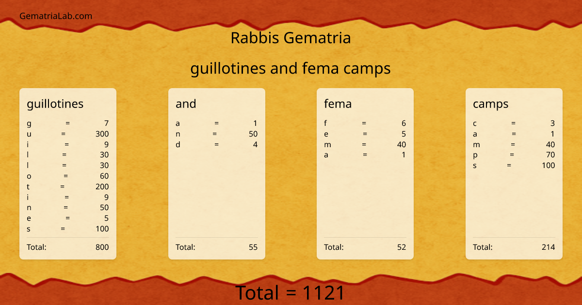 guillotines and fema camps in rabbis Gematria